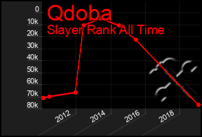 Total Graph of Qdoba