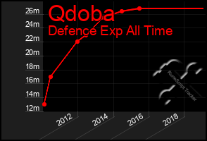 Total Graph of Qdoba