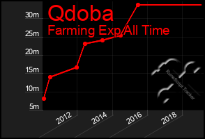 Total Graph of Qdoba