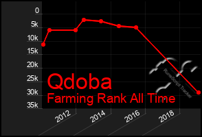 Total Graph of Qdoba