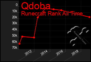 Total Graph of Qdoba