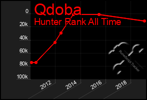 Total Graph of Qdoba