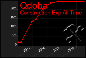 Total Graph of Qdoba