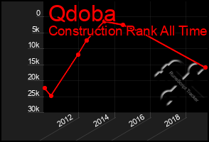 Total Graph of Qdoba