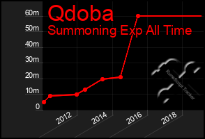 Total Graph of Qdoba