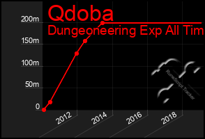 Total Graph of Qdoba