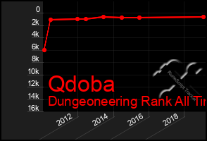 Total Graph of Qdoba