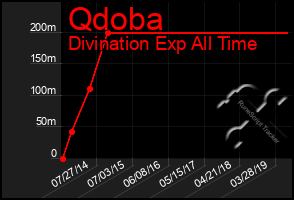 Total Graph of Qdoba