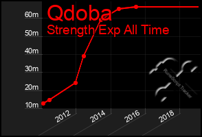 Total Graph of Qdoba