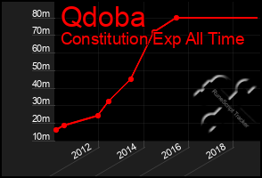 Total Graph of Qdoba