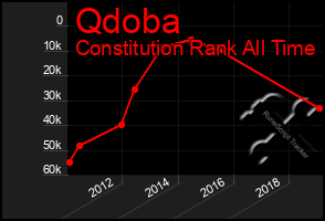 Total Graph of Qdoba