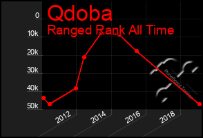 Total Graph of Qdoba