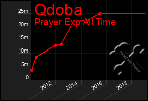 Total Graph of Qdoba