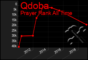 Total Graph of Qdoba