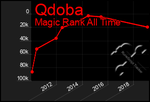 Total Graph of Qdoba