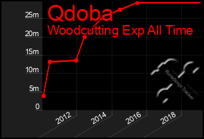 Total Graph of Qdoba