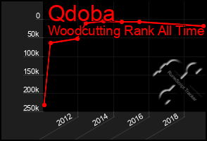 Total Graph of Qdoba