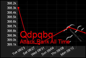 Total Graph of Qdpqbq