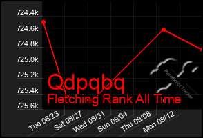 Total Graph of Qdpqbq