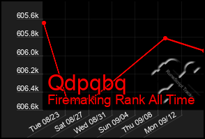 Total Graph of Qdpqbq