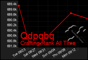 Total Graph of Qdpqbq