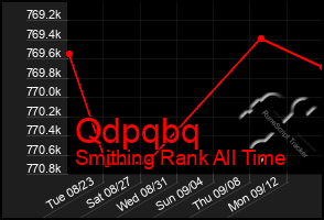 Total Graph of Qdpqbq