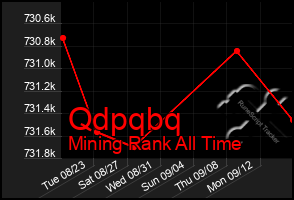 Total Graph of Qdpqbq