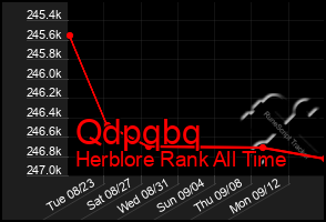 Total Graph of Qdpqbq