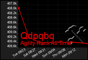 Total Graph of Qdpqbq