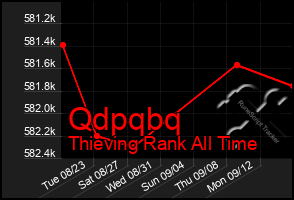 Total Graph of Qdpqbq