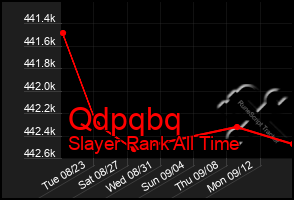 Total Graph of Qdpqbq