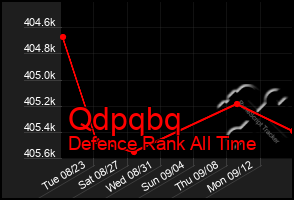 Total Graph of Qdpqbq