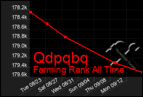 Total Graph of Qdpqbq