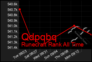 Total Graph of Qdpqbq