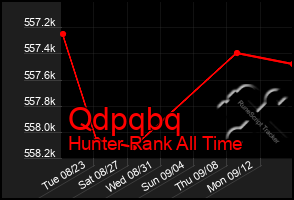 Total Graph of Qdpqbq