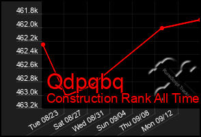 Total Graph of Qdpqbq