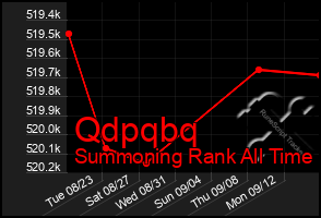 Total Graph of Qdpqbq