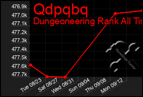 Total Graph of Qdpqbq