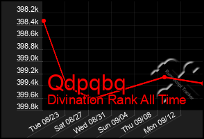 Total Graph of Qdpqbq