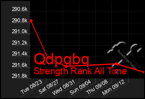 Total Graph of Qdpqbq