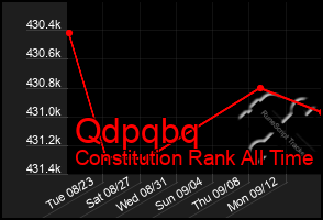 Total Graph of Qdpqbq