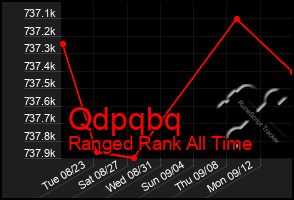 Total Graph of Qdpqbq