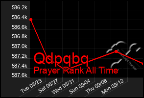 Total Graph of Qdpqbq