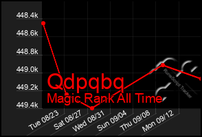 Total Graph of Qdpqbq