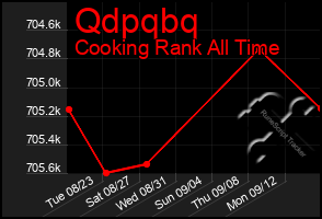 Total Graph of Qdpqbq