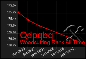 Total Graph of Qdpqbq