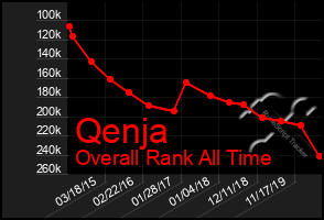 Total Graph of Qenja