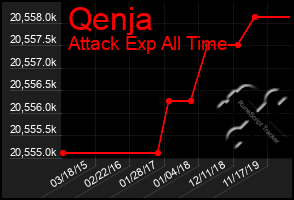 Total Graph of Qenja