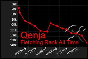 Total Graph of Qenja