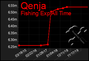 Total Graph of Qenja